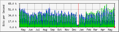 year