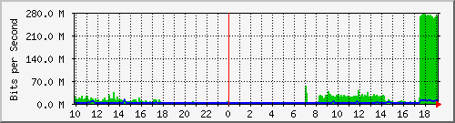 10.1.1.191_eth1 Traffic Graph