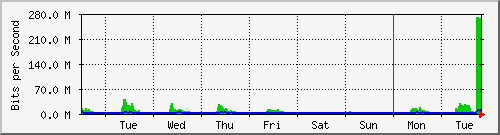 week