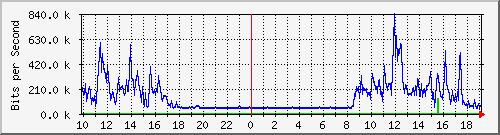10.1.1.191_tun10 Traffic Graph