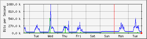 week