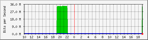 10.1.1.191_tun12 Traffic Graph