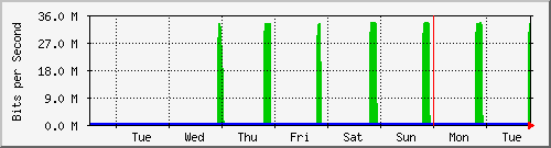 week