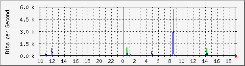 10.1.1.191_tun13 Traffic Graph