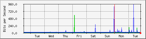 week
