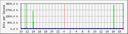 10.1.1.191_tun14 Traffic Graph
