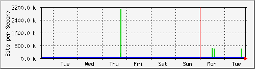 week