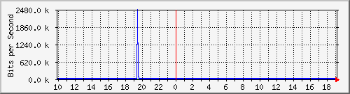 10.1.1.191_tun15 Traffic Graph