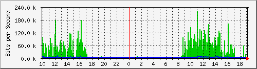 10.1.1.191_tun16 Traffic Graph