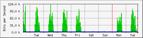 week