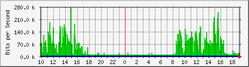 10.1.1.191_tun17 Traffic Graph