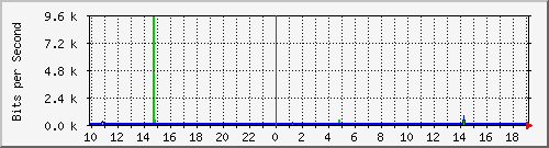 10.1.1.191_tun18 Traffic Graph