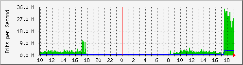10.1.1.191_vti1 Traffic Graph