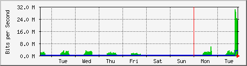 week