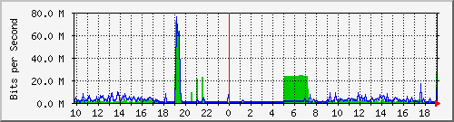 10.1.1.192_eth0 Traffic Graph