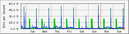 week