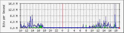 10.1.1.192_eth0.300 Traffic Graph