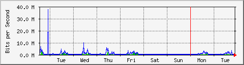 week