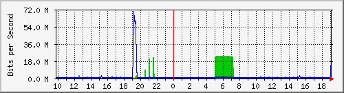 10.1.1.192_eth0.500 Traffic Graph