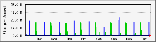 week