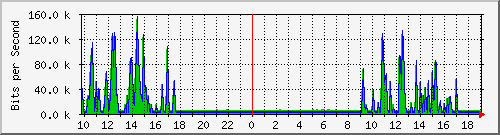 10.1.1.192_eth0.800 Traffic Graph