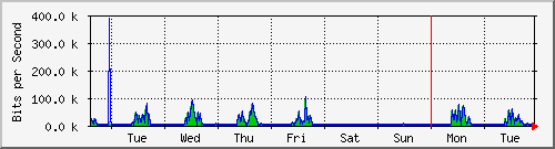 week
