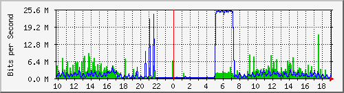 10.1.1.192_eth1 Traffic Graph
