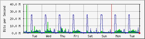 week