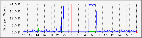 10.1.1.192_tun10 Traffic Graph