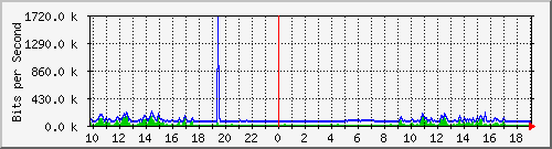 10.1.1.192_tun11 Traffic Graph