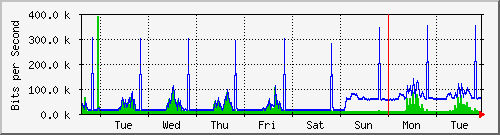 week