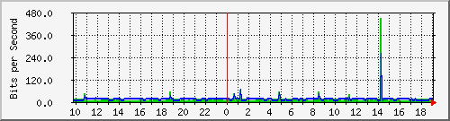 10.1.1.192_tun12 Traffic Graph