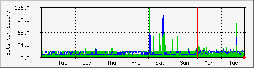week