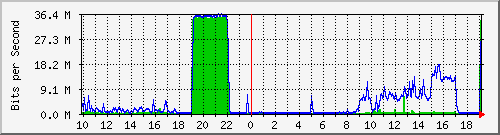 10.1.1.193_eth0 Traffic Graph