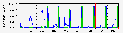 week