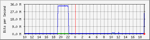 10.1.1.193_eth0.100 Traffic Graph