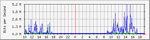 10.1.1.193_eth0.300 Traffic Graph