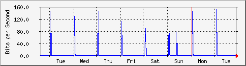week