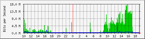 10.1.1.193_eth1 Traffic Graph