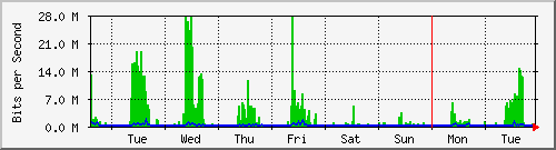 week