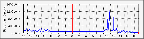 10.1.1.193_tun11 Traffic Graph