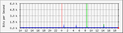 10.1.1.193_tun12 Traffic Graph