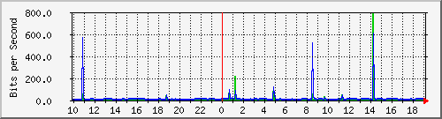 10.1.1.193_tun13 Traffic Graph