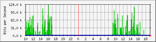 10.1.1.193_tun14 Traffic Graph