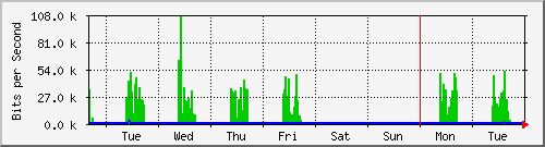 week