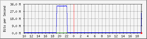 10.1.1.193_tun15 Traffic Graph
