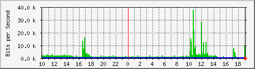 10.1.1.193_tun16 Traffic Graph