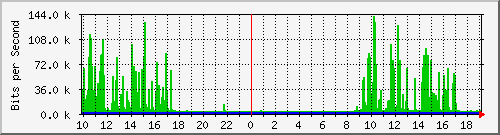 10.1.1.193_tun17 Traffic Graph