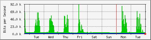 week