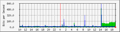 10.1.1.193_tun18 Traffic Graph